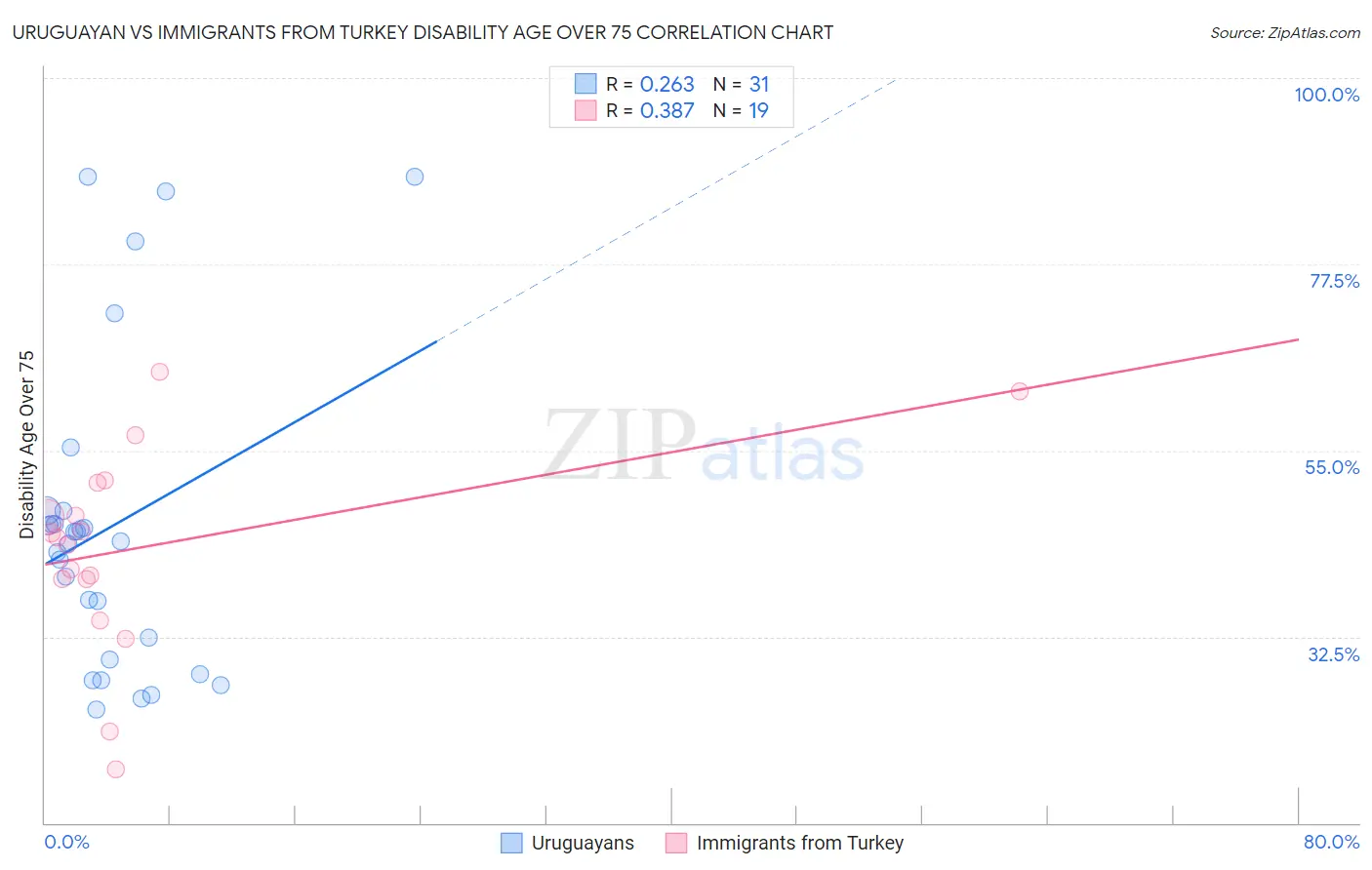 Uruguayan vs Immigrants from Turkey Disability Age Over 75