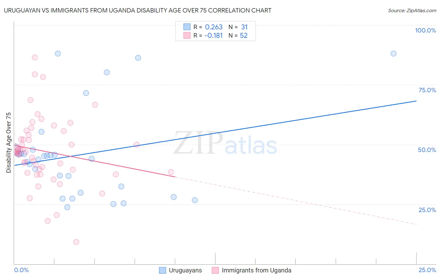 Uruguayan vs Immigrants from Uganda Disability Age Over 75