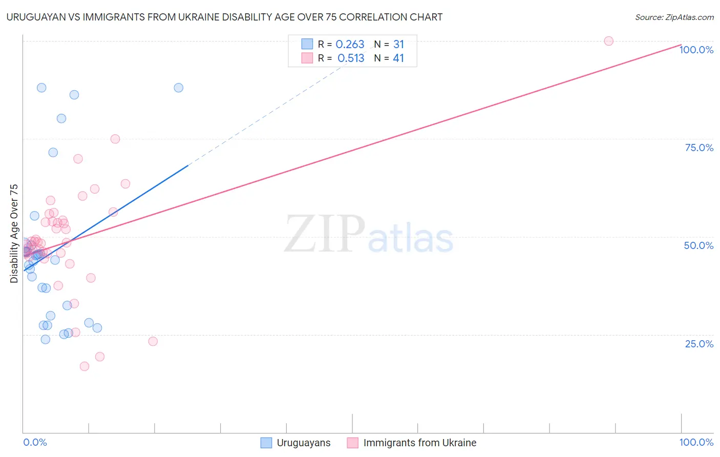 Uruguayan vs Immigrants from Ukraine Disability Age Over 75