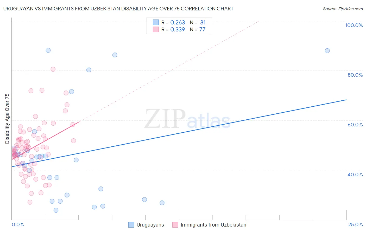 Uruguayan vs Immigrants from Uzbekistan Disability Age Over 75