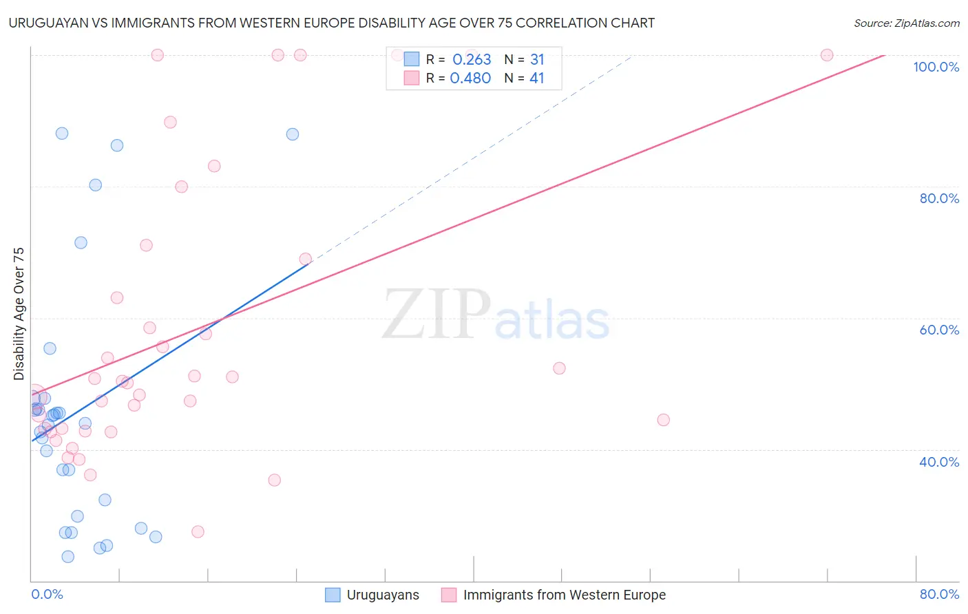 Uruguayan vs Immigrants from Western Europe Disability Age Over 75