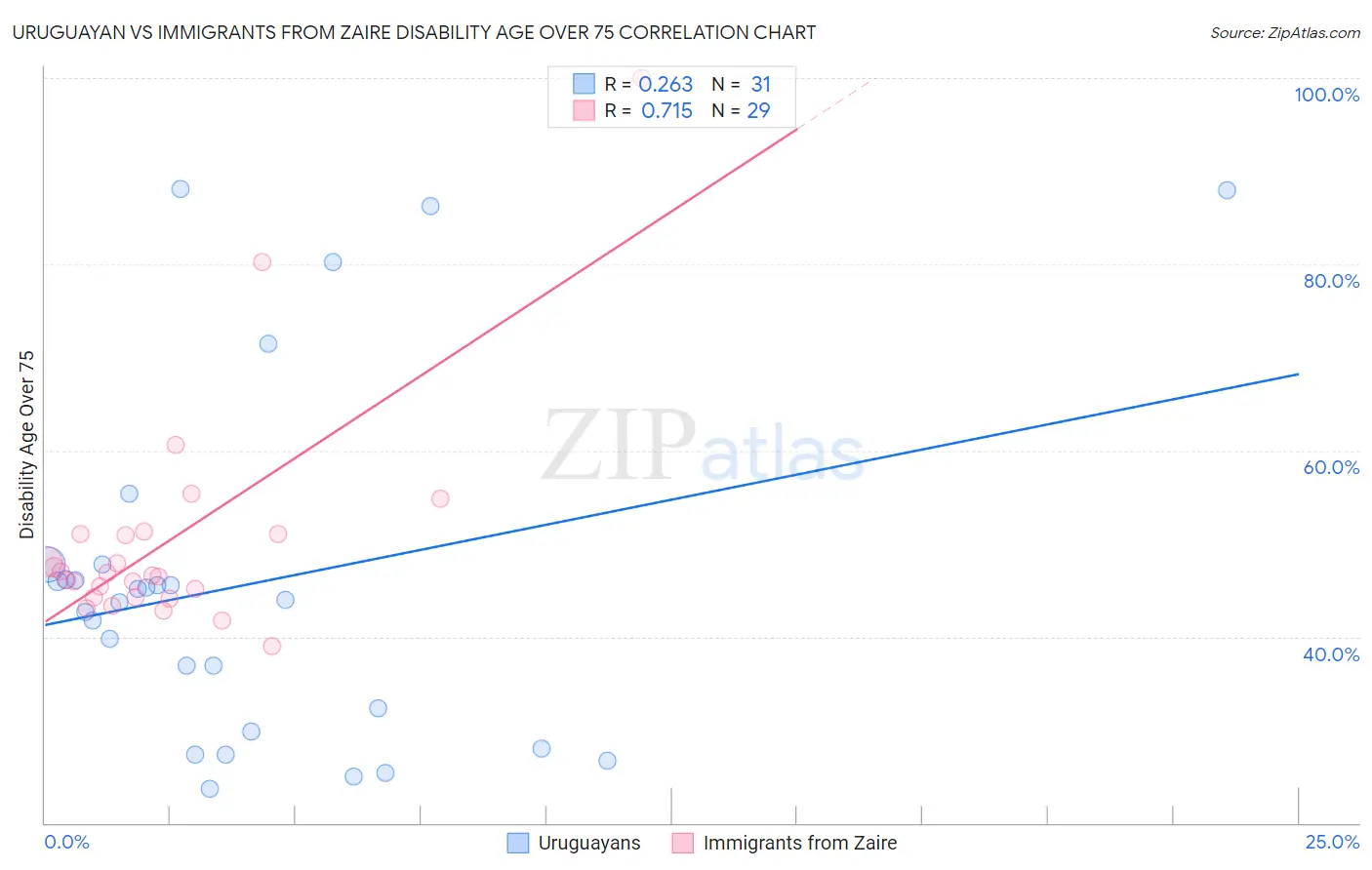Uruguayan vs Immigrants from Zaire Disability Age Over 75
