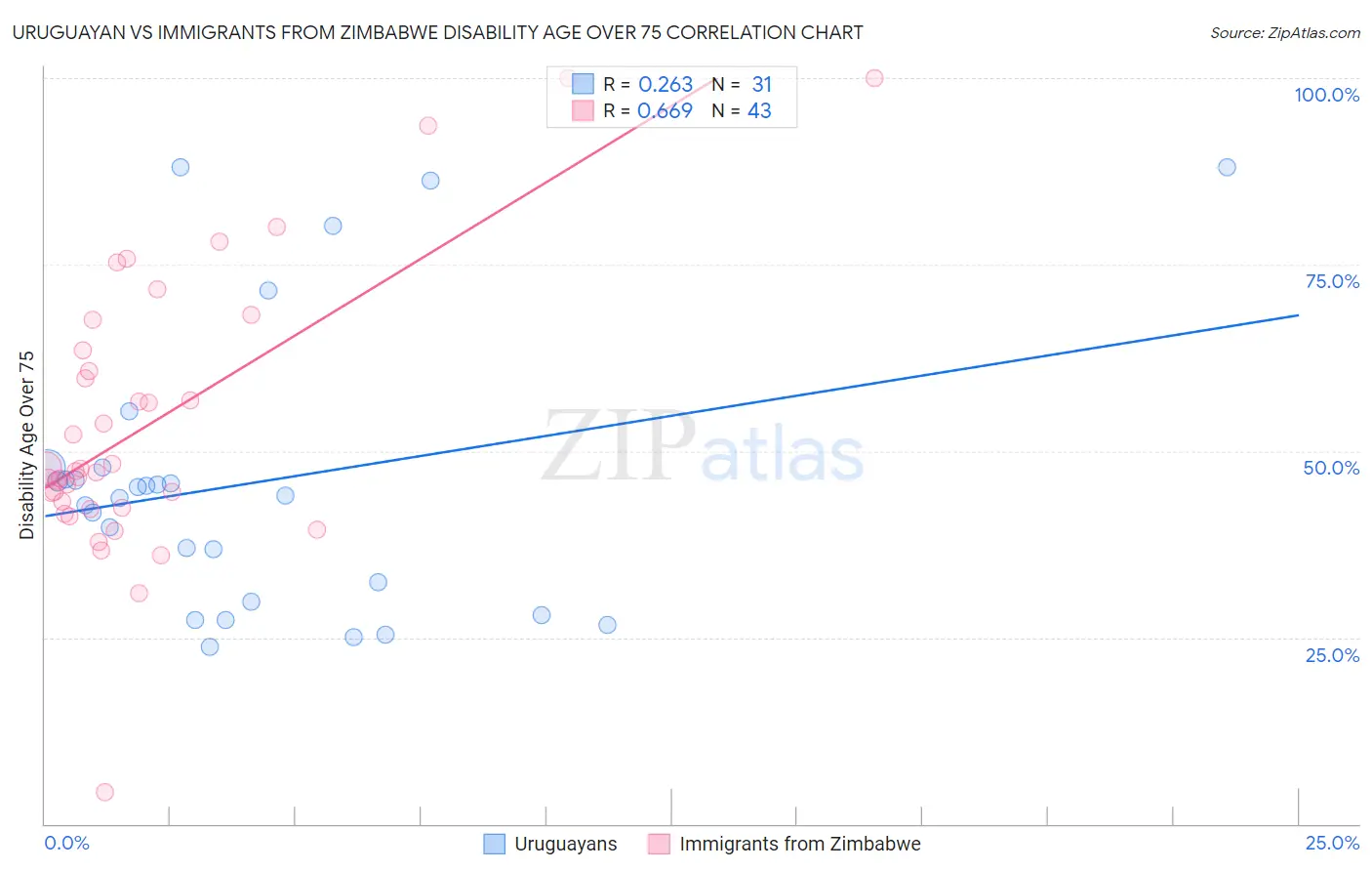Uruguayan vs Immigrants from Zimbabwe Disability Age Over 75