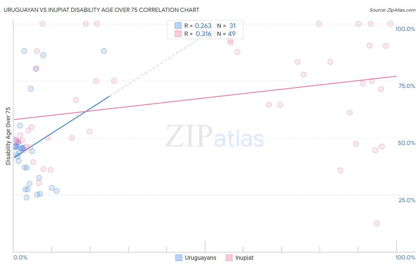 Uruguayan vs Inupiat Disability Age Over 75