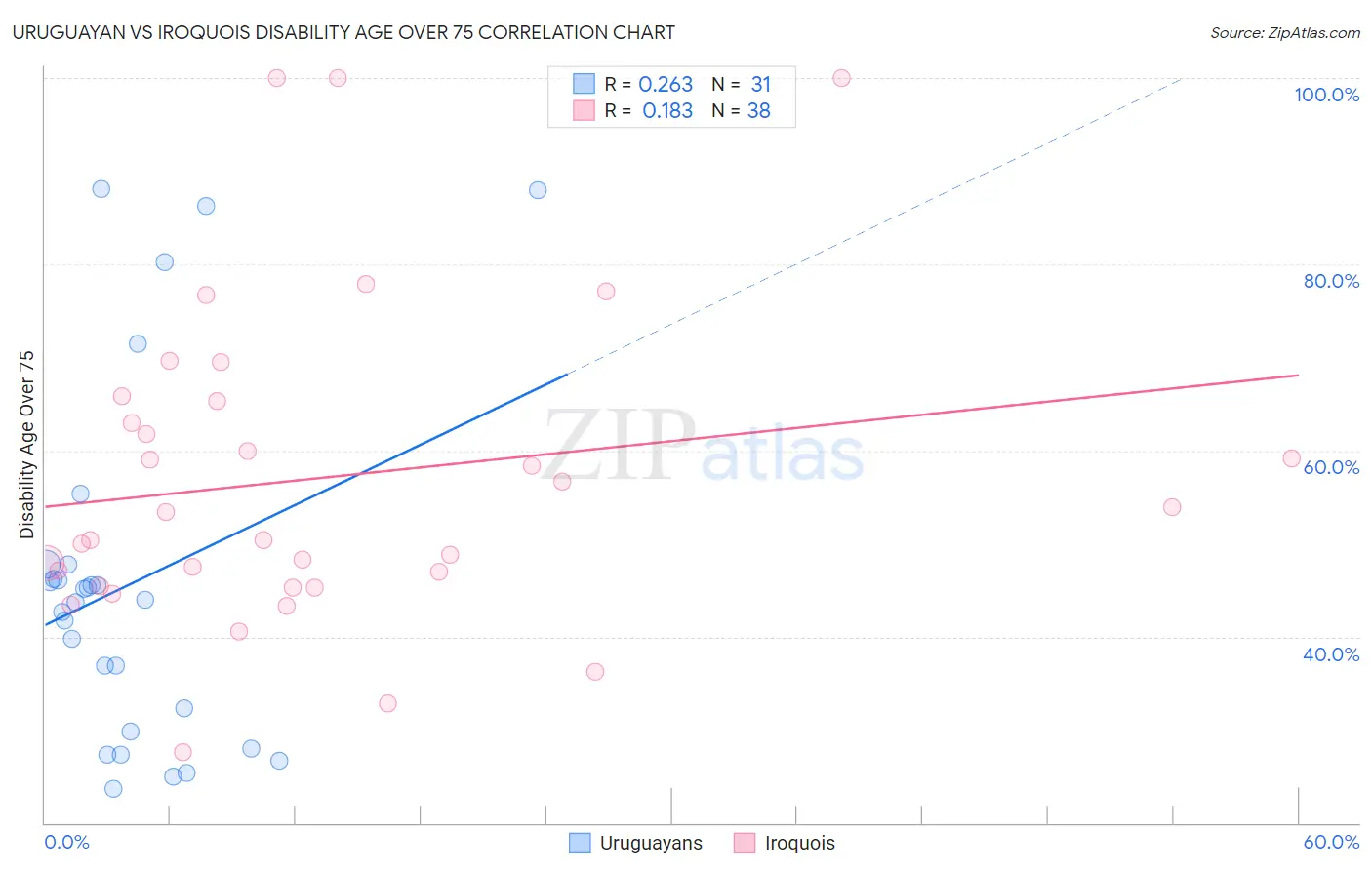 Uruguayan vs Iroquois Disability Age Over 75