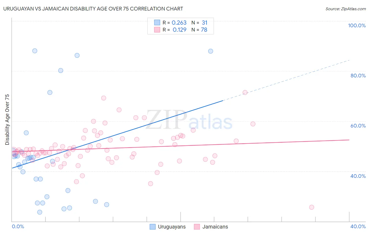 Uruguayan vs Jamaican Disability Age Over 75