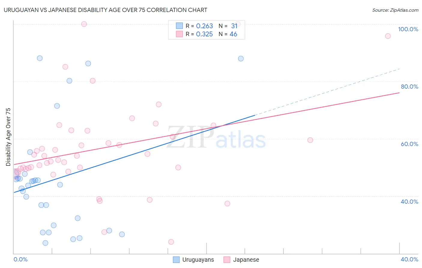 Uruguayan vs Japanese Disability Age Over 75