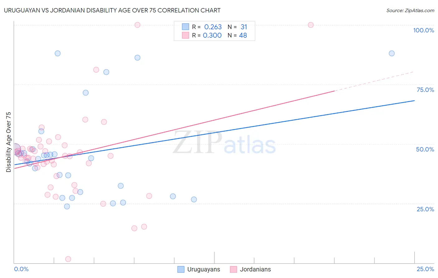 Uruguayan vs Jordanian Disability Age Over 75