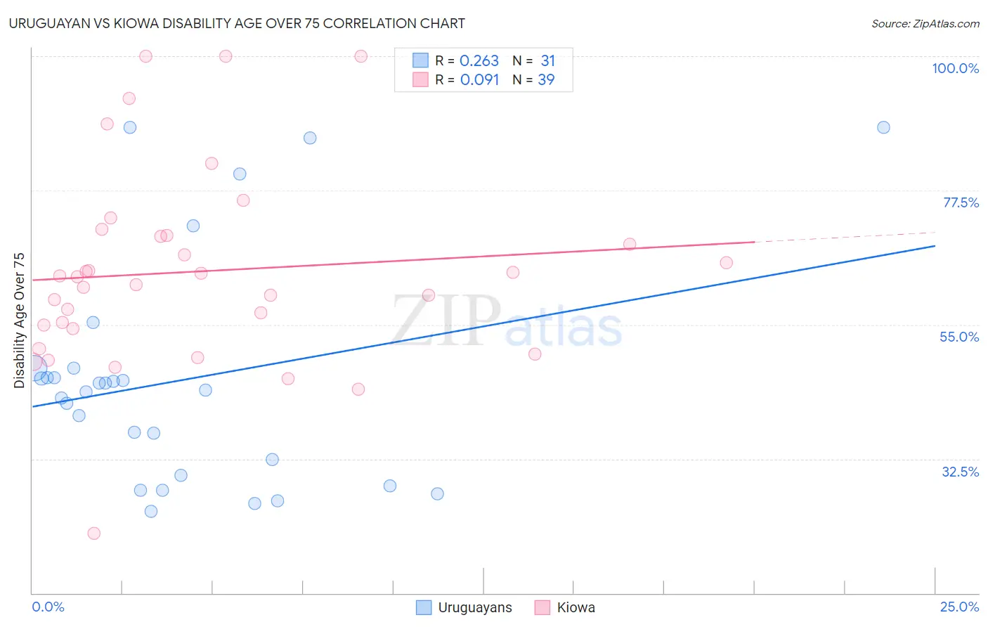 Uruguayan vs Kiowa Disability Age Over 75