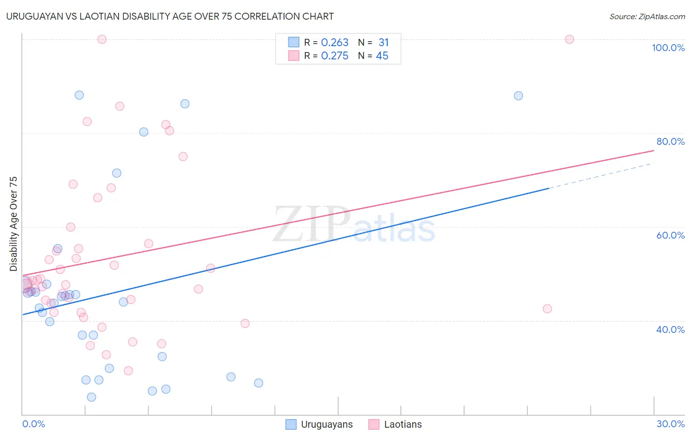 Uruguayan vs Laotian Disability Age Over 75