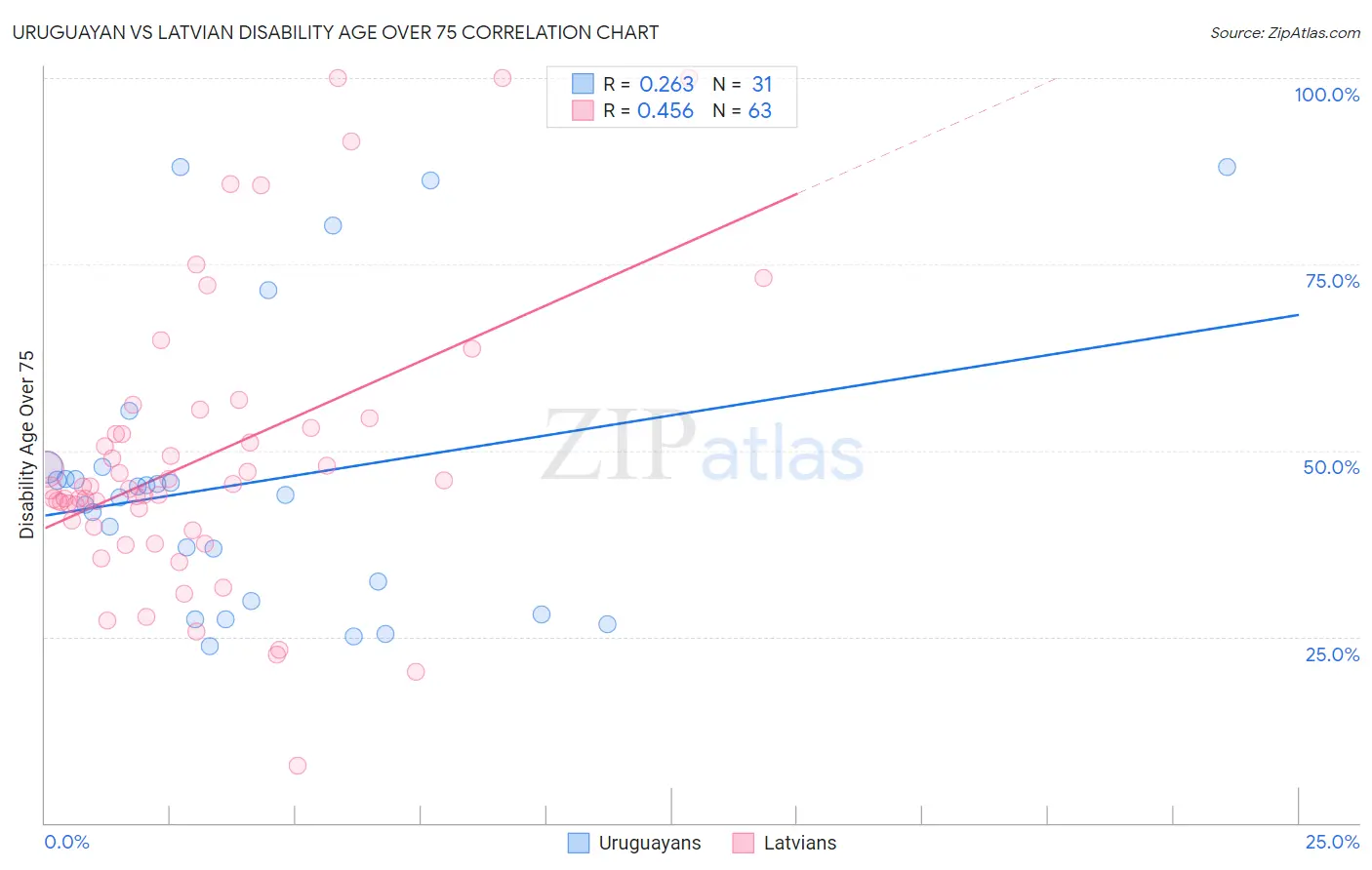 Uruguayan vs Latvian Disability Age Over 75