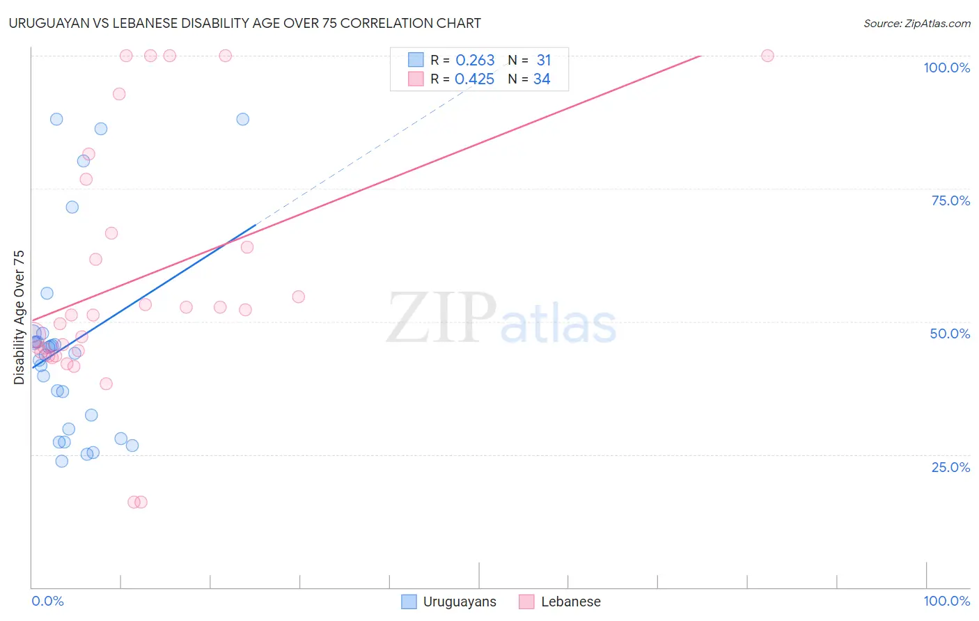 Uruguayan vs Lebanese Disability Age Over 75