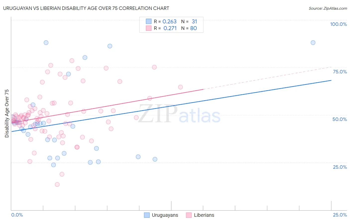 Uruguayan vs Liberian Disability Age Over 75