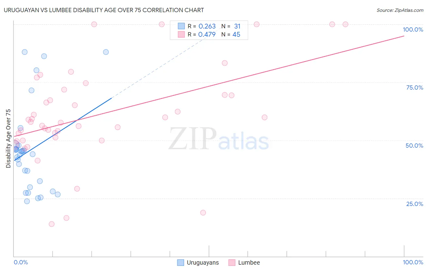 Uruguayan vs Lumbee Disability Age Over 75