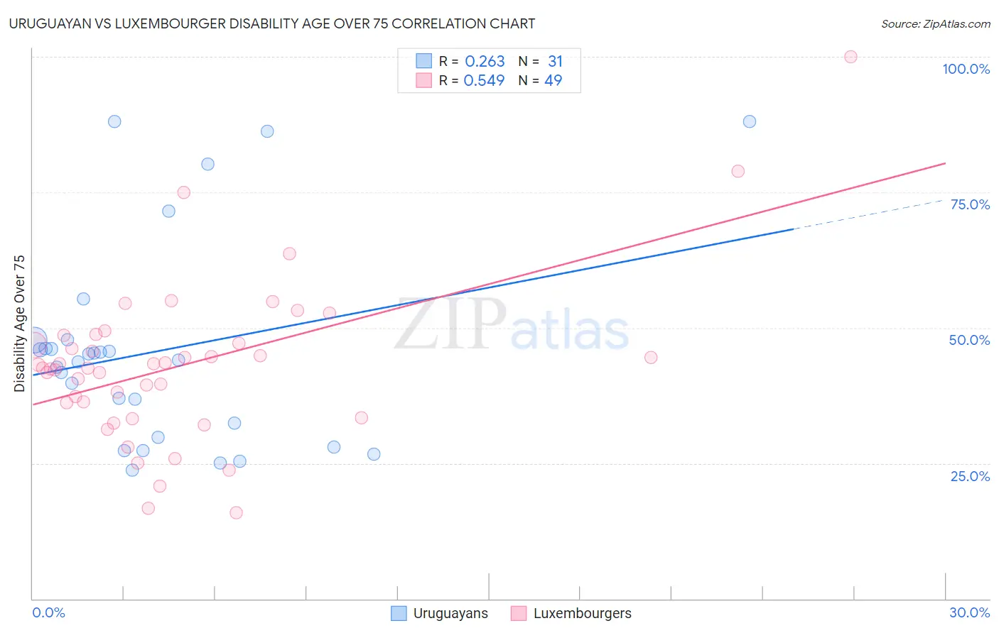 Uruguayan vs Luxembourger Disability Age Over 75