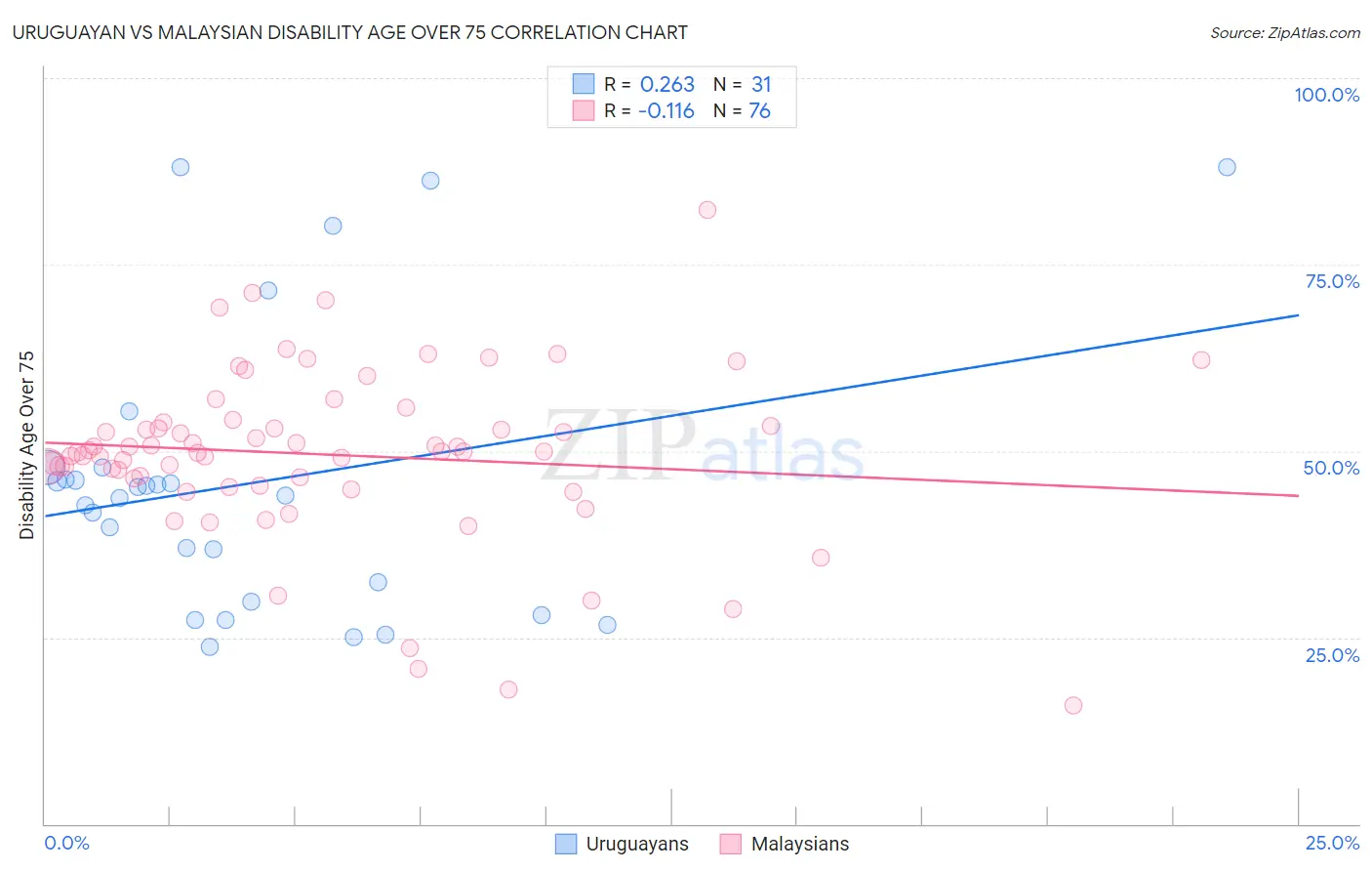 Uruguayan vs Malaysian Disability Age Over 75