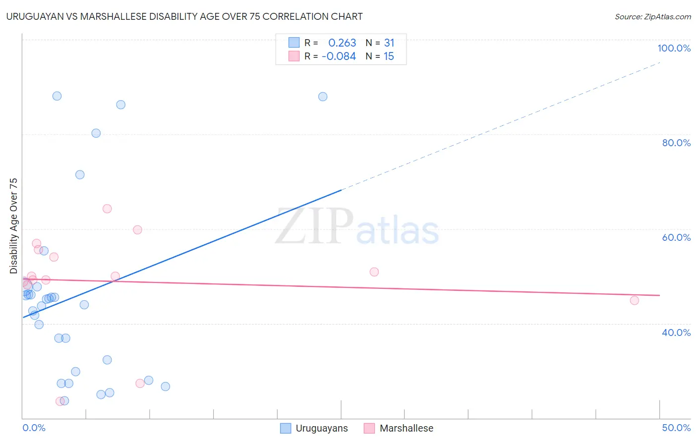 Uruguayan vs Marshallese Disability Age Over 75