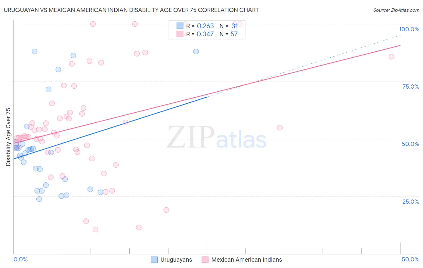 Uruguayan vs Mexican American Indian Disability Age Over 75