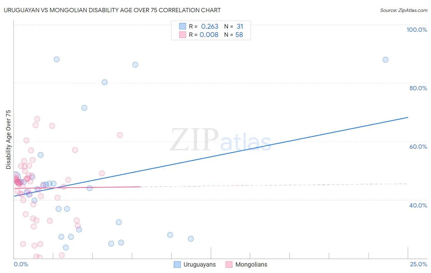 Uruguayan vs Mongolian Disability Age Over 75