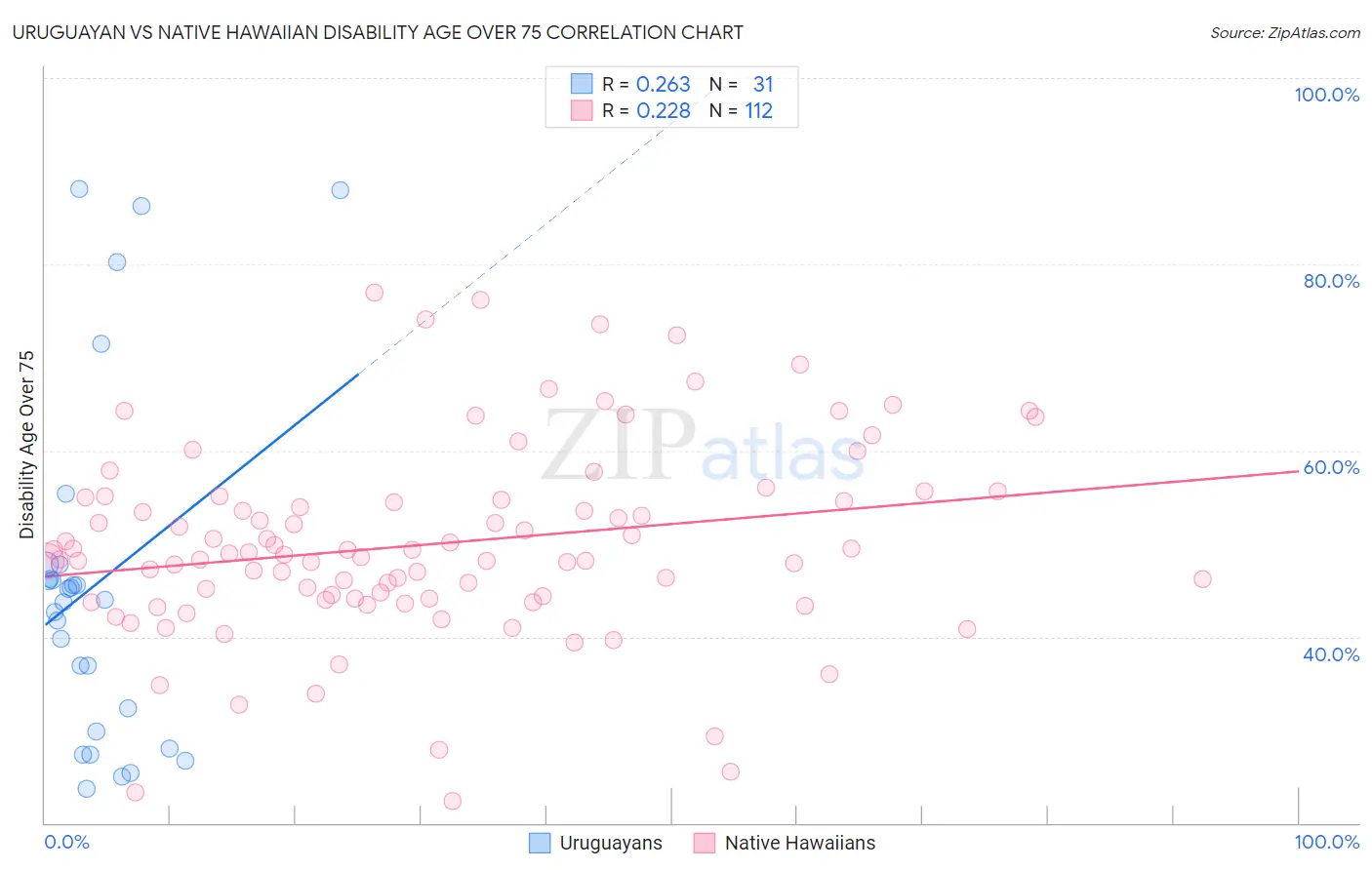 Uruguayan vs Native Hawaiian Disability Age Over 75