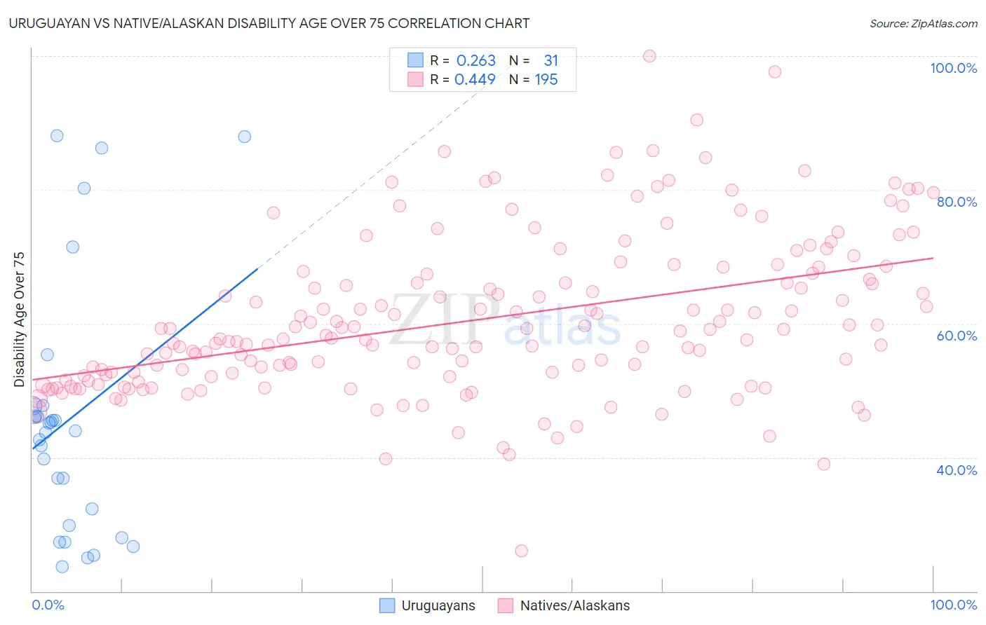 Uruguayan vs Native/Alaskan Disability Age Over 75