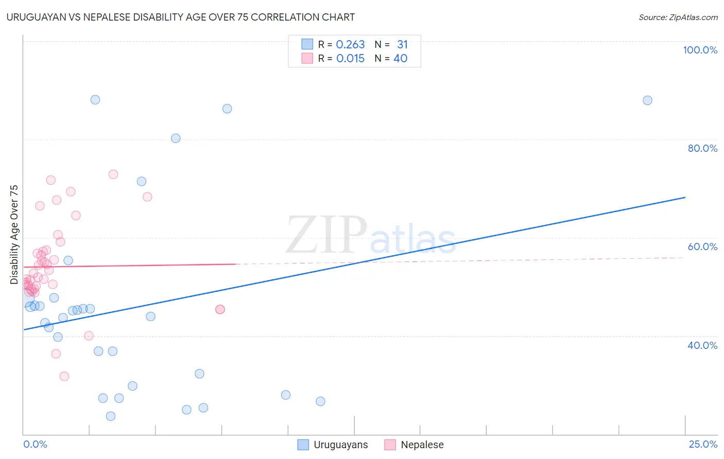 Uruguayan vs Nepalese Disability Age Over 75