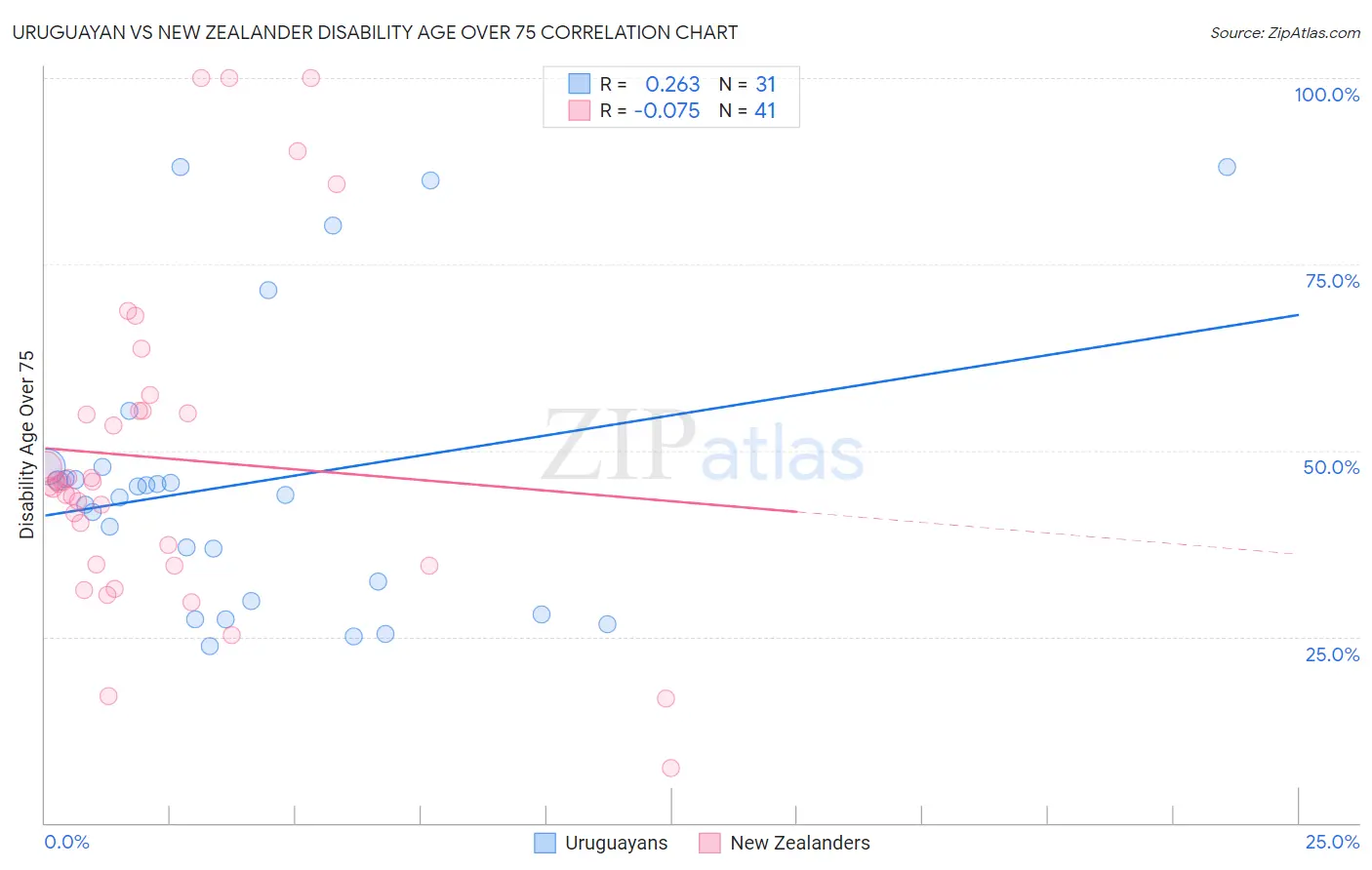 Uruguayan vs New Zealander Disability Age Over 75