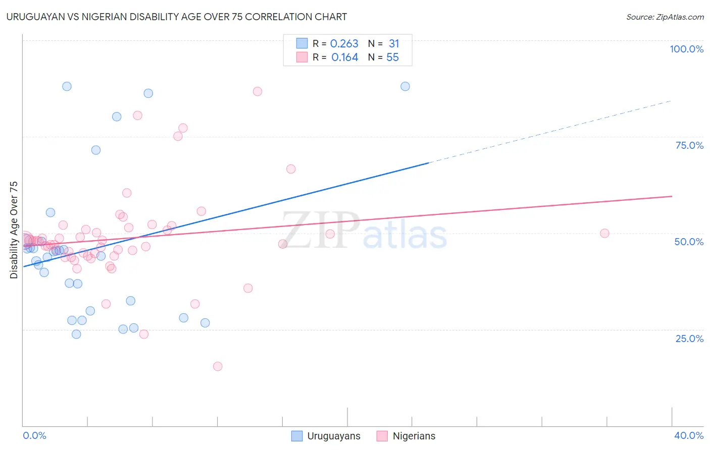 Uruguayan vs Nigerian Disability Age Over 75