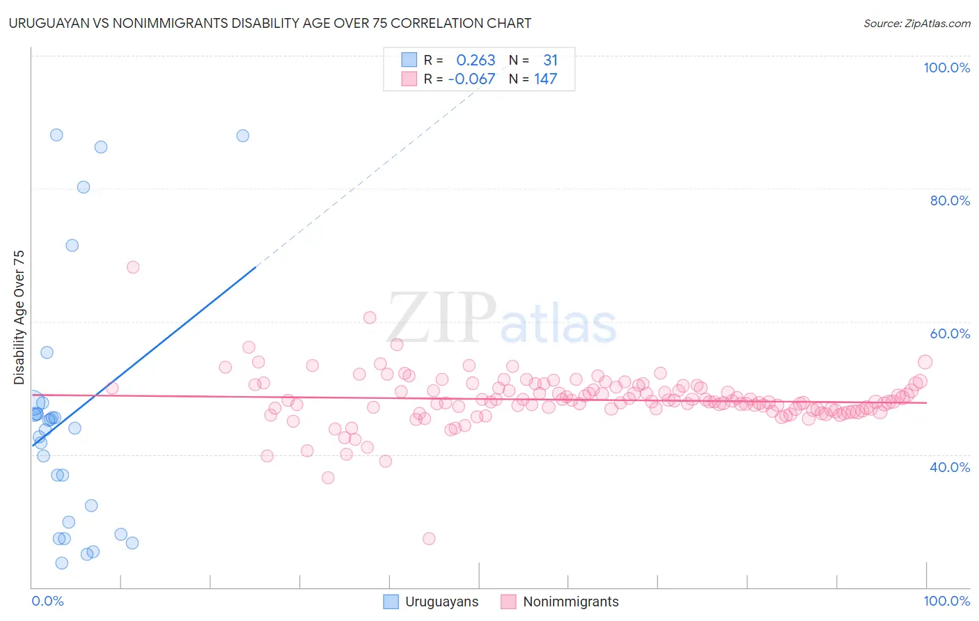 Uruguayan vs Nonimmigrants Disability Age Over 75