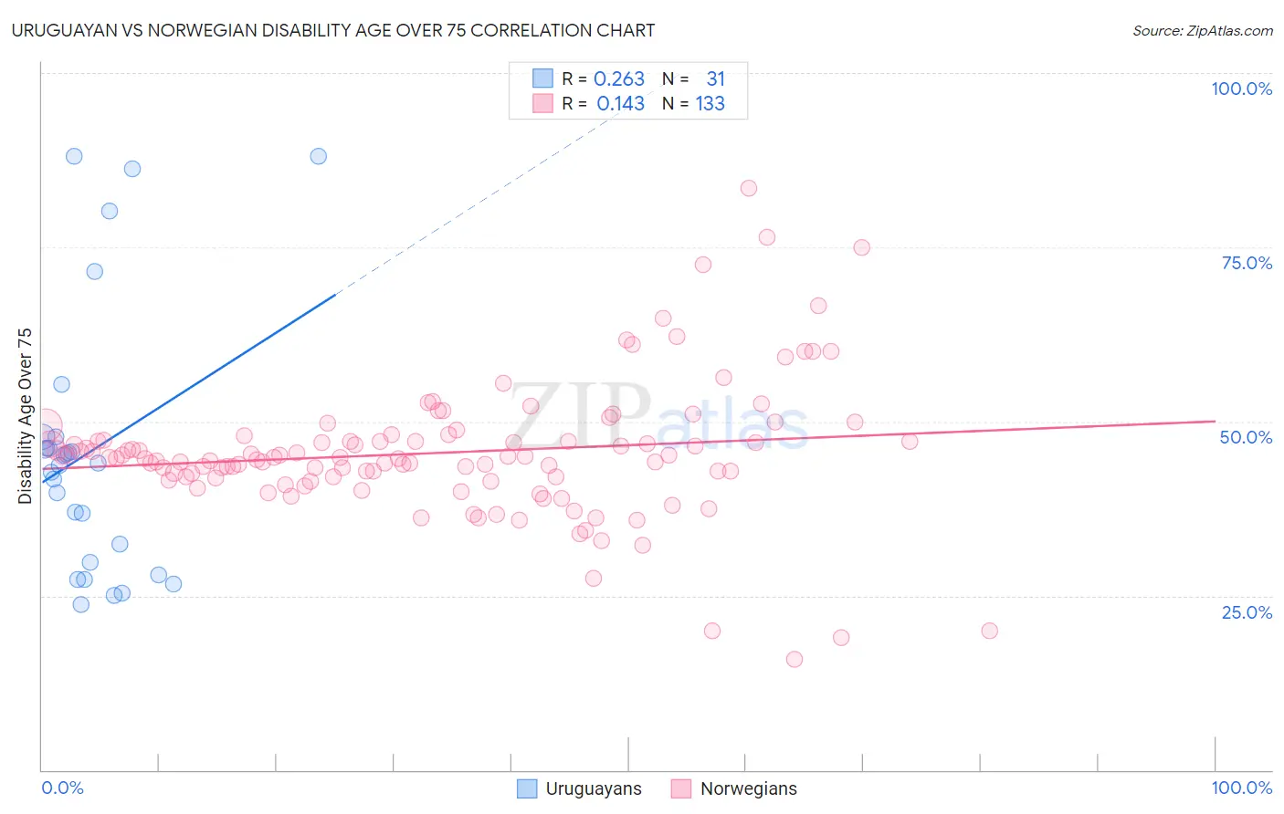 Uruguayan vs Norwegian Disability Age Over 75