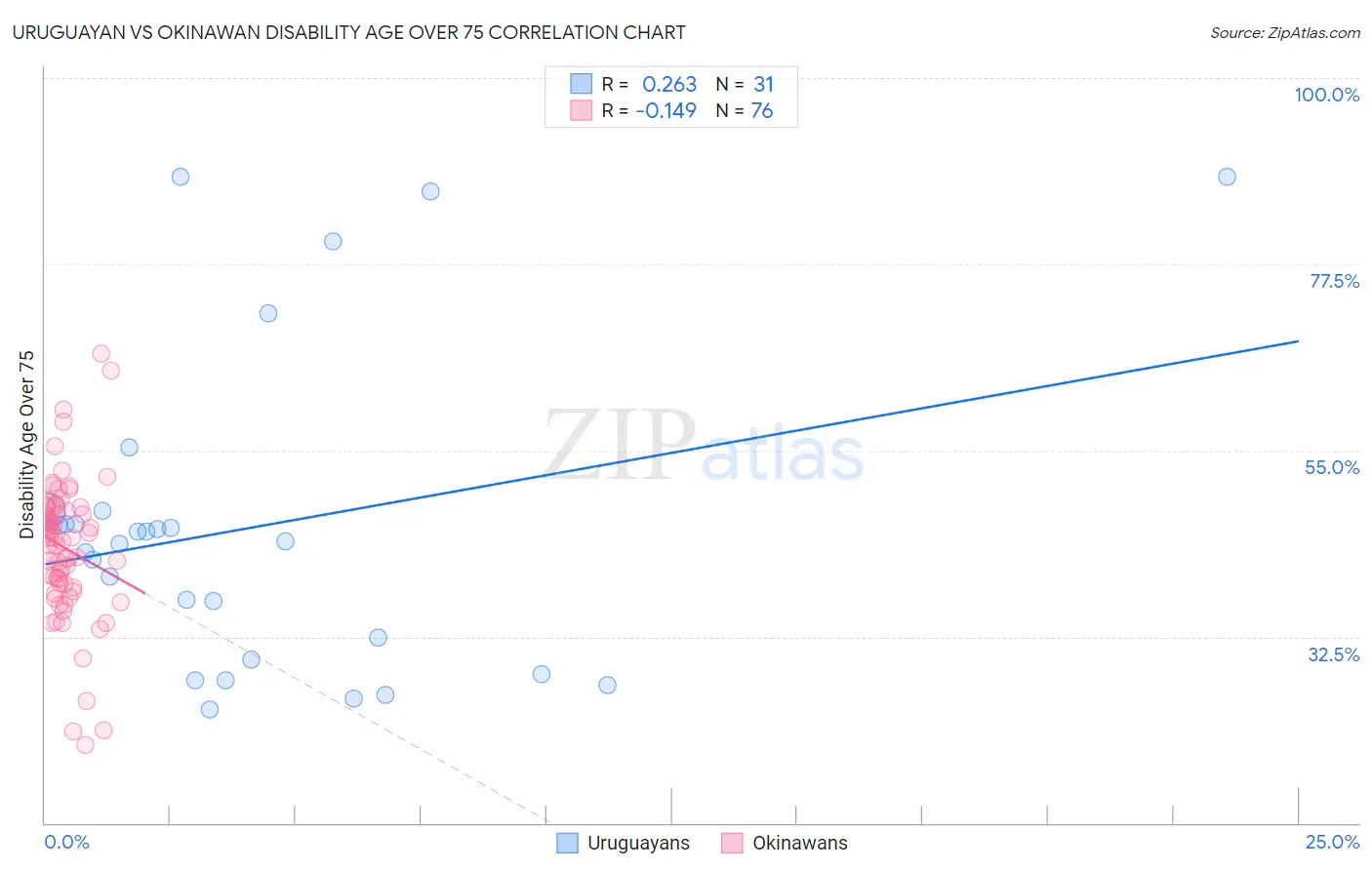 Uruguayan vs Okinawan Disability Age Over 75