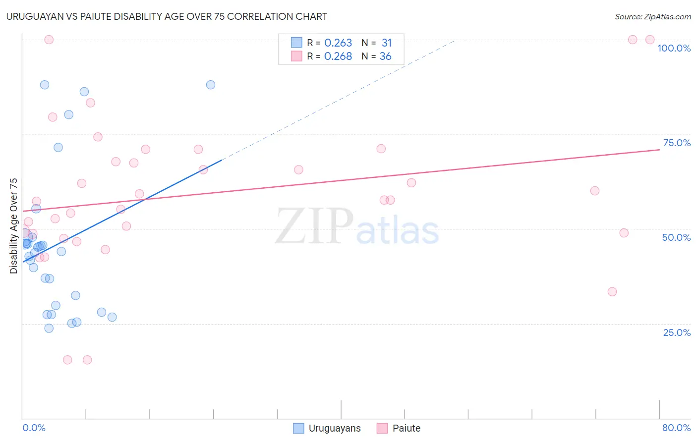 Uruguayan vs Paiute Disability Age Over 75