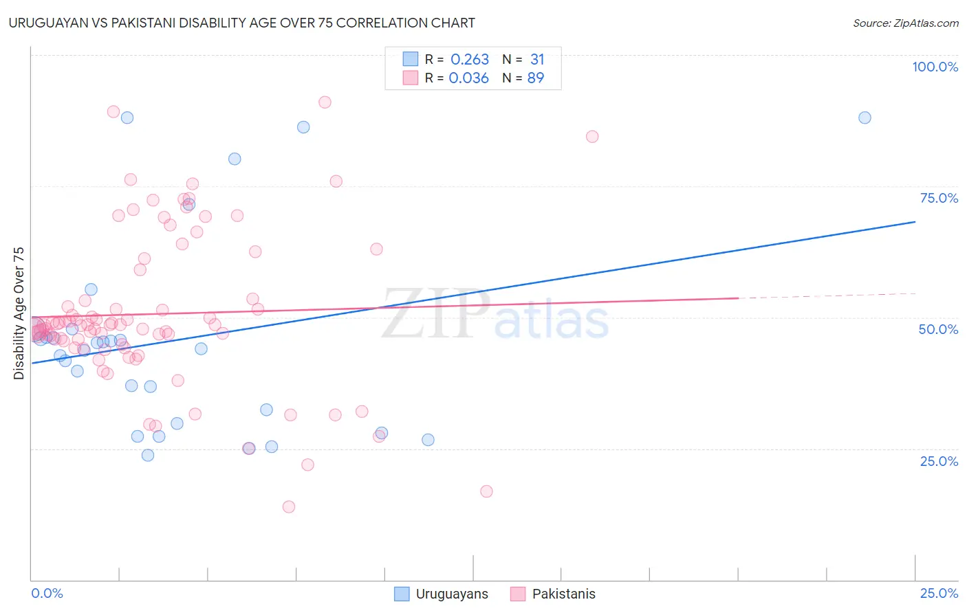Uruguayan vs Pakistani Disability Age Over 75