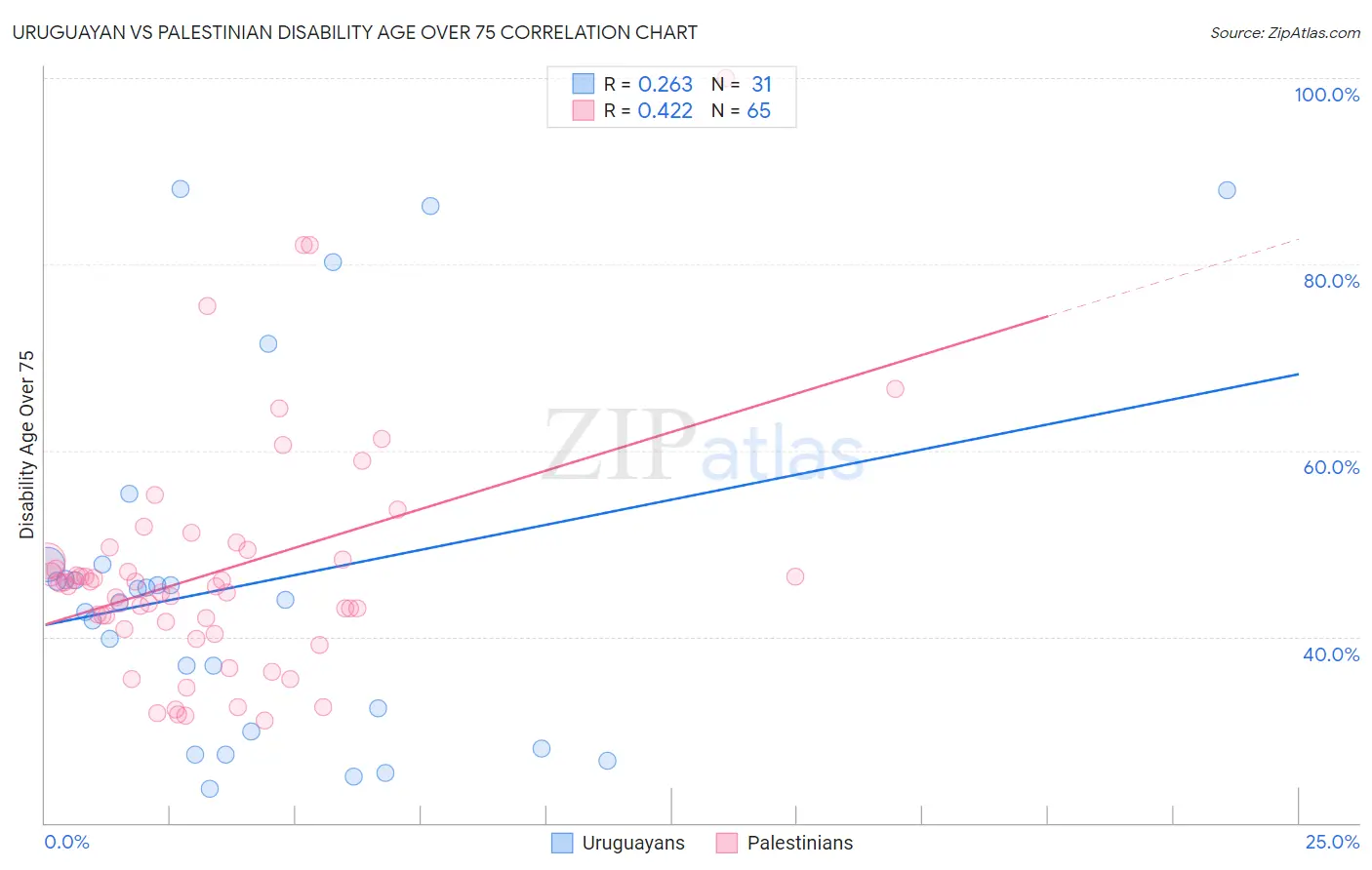 Uruguayan vs Palestinian Disability Age Over 75