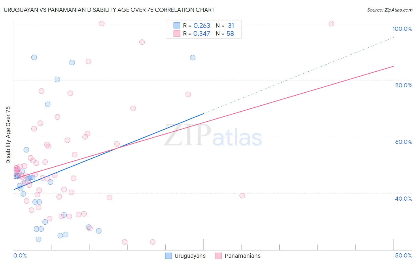 Uruguayan vs Panamanian Disability Age Over 75