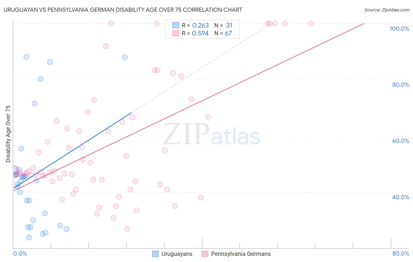 Uruguayan vs Pennsylvania German Disability Age Over 75