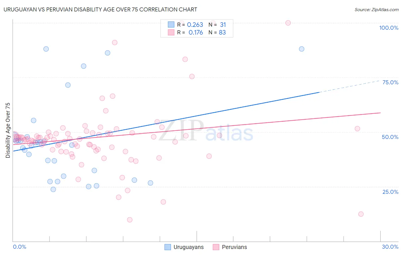 Uruguayan vs Peruvian Disability Age Over 75