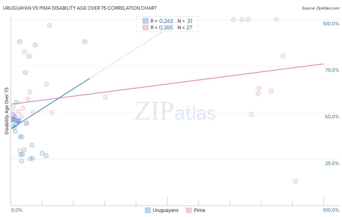 Uruguayan vs Pima Disability Age Over 75