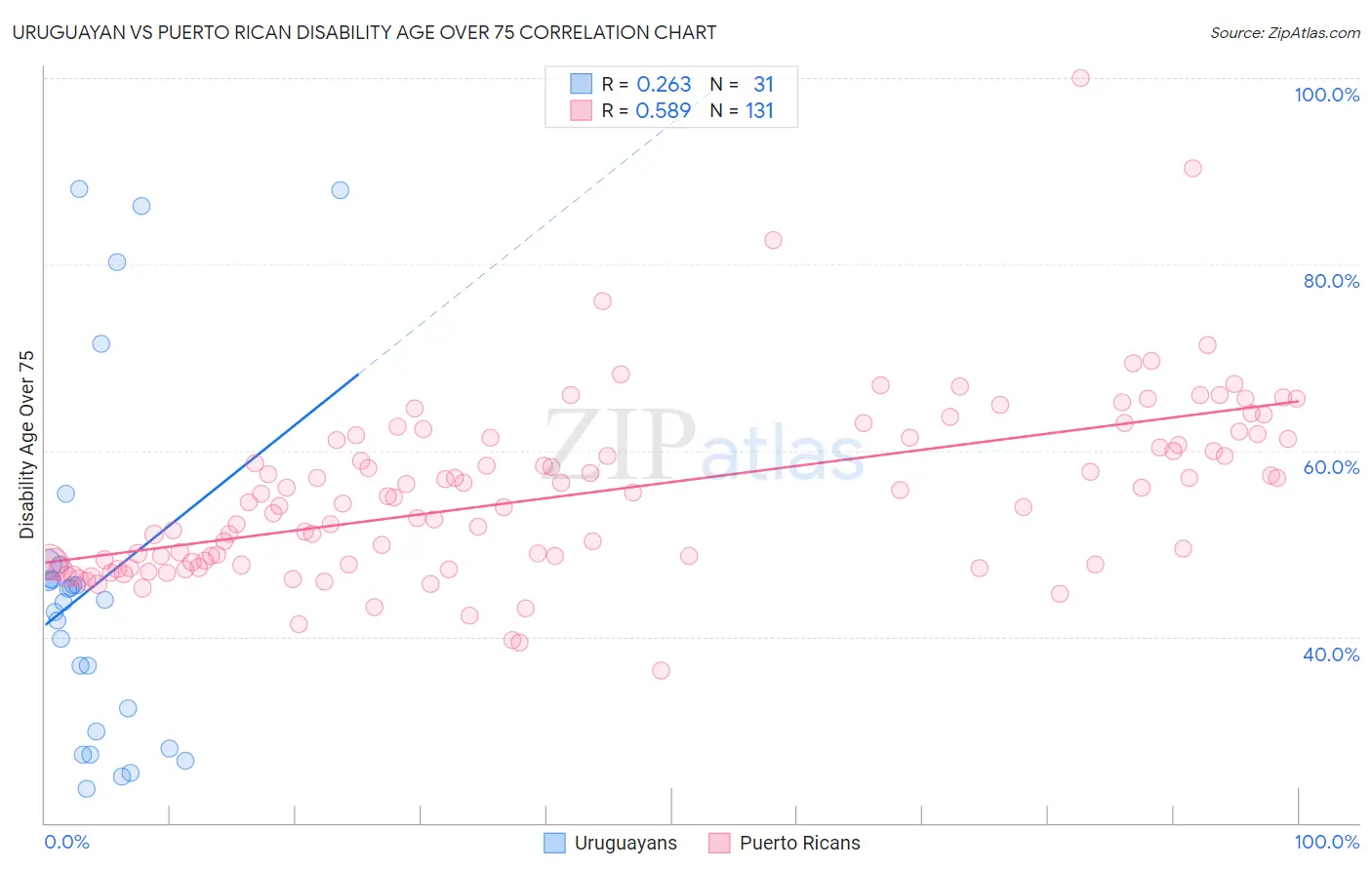 Uruguayan vs Puerto Rican Disability Age Over 75