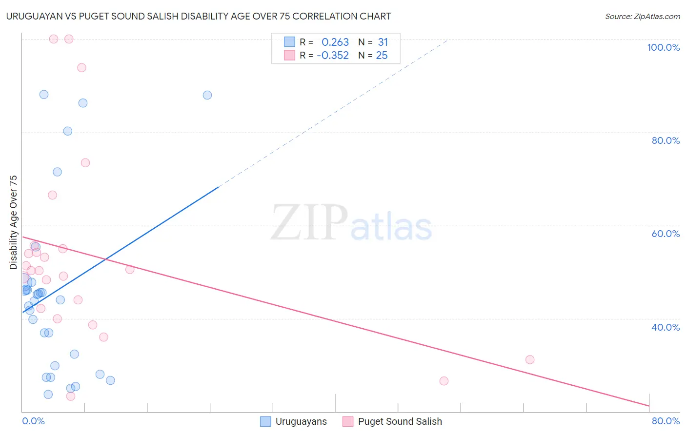 Uruguayan vs Puget Sound Salish Disability Age Over 75