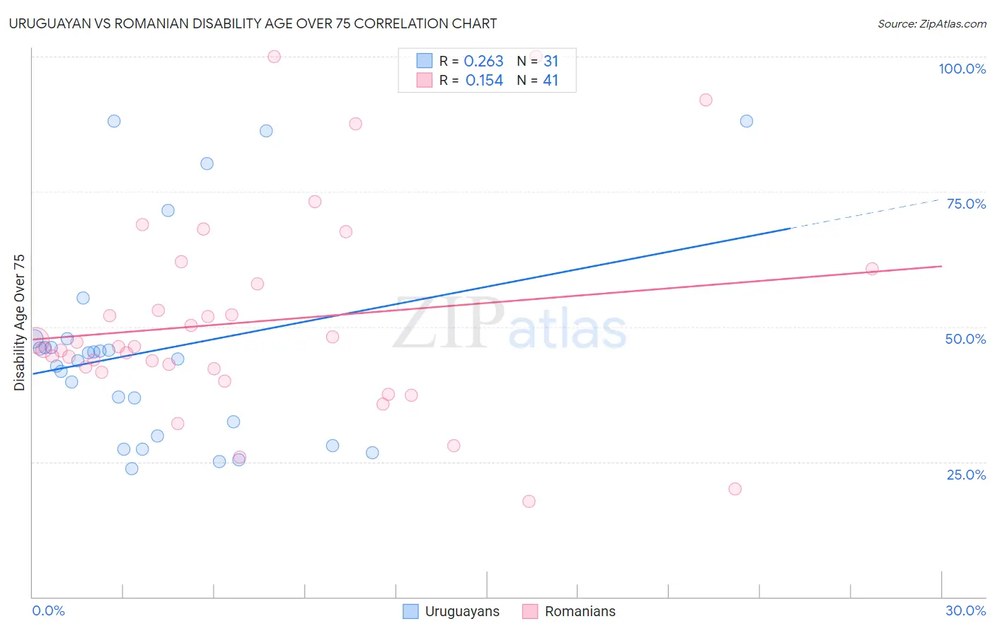 Uruguayan vs Romanian Disability Age Over 75