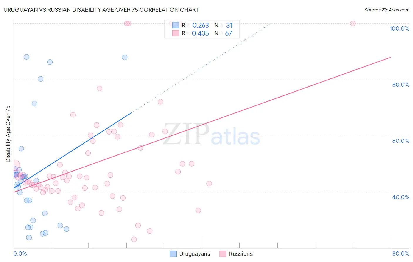 Uruguayan vs Russian Disability Age Over 75