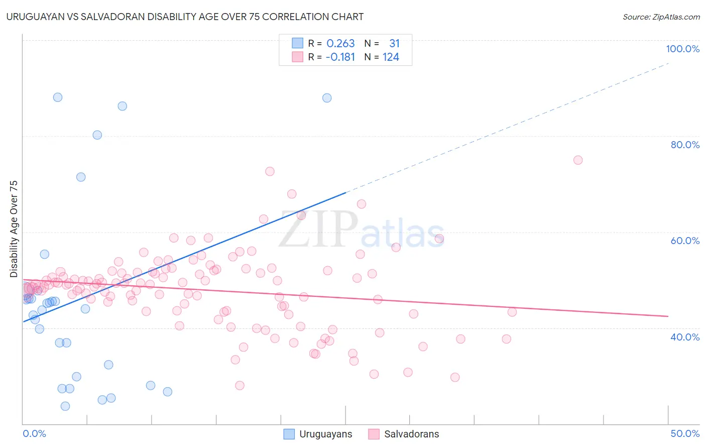 Uruguayan vs Salvadoran Disability Age Over 75