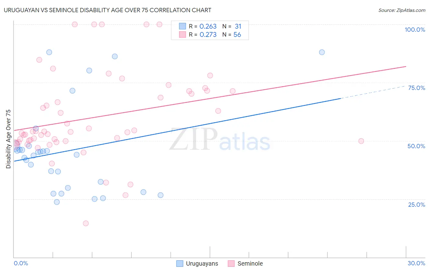 Uruguayan vs Seminole Disability Age Over 75