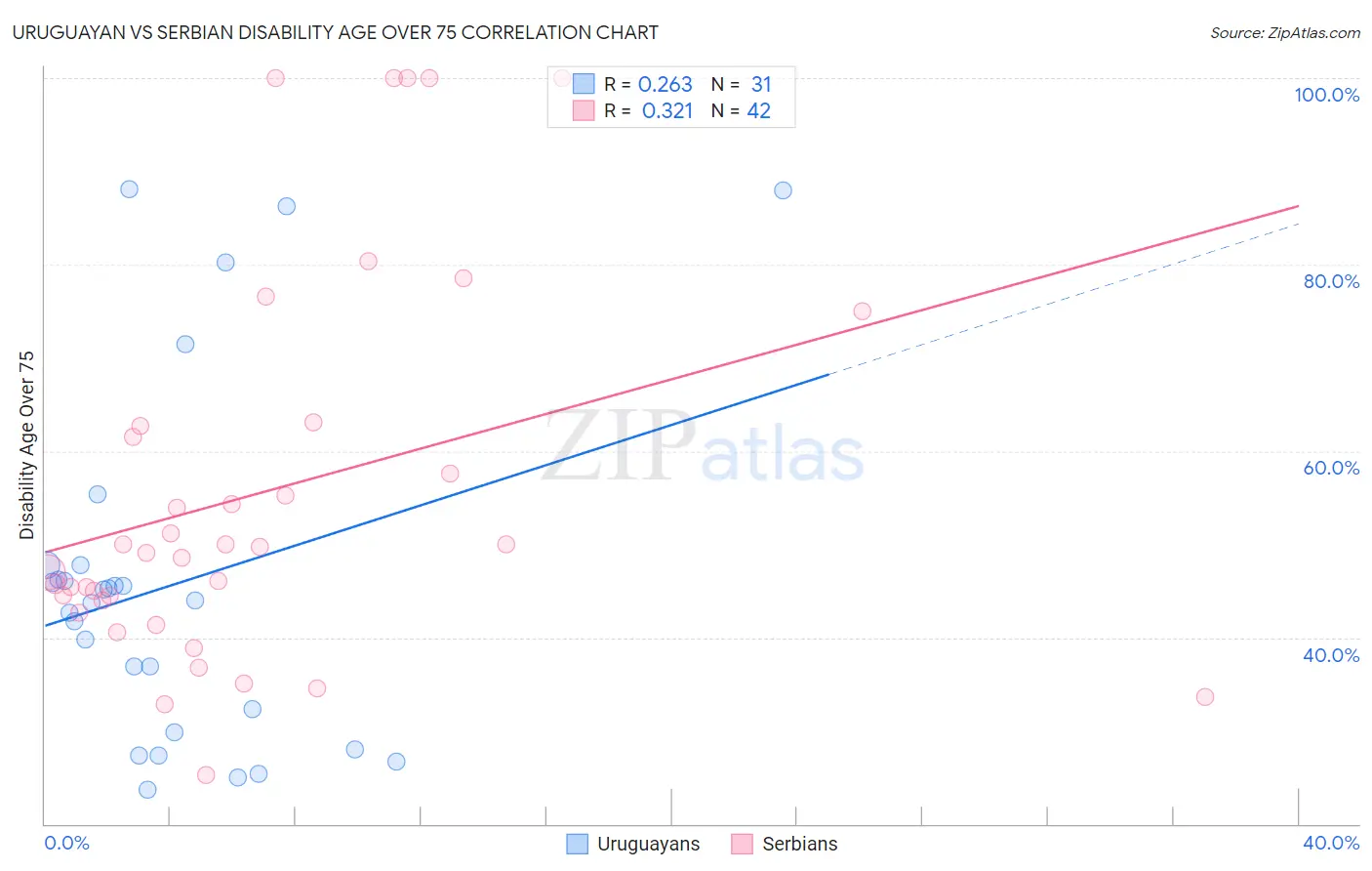 Uruguayan vs Serbian Disability Age Over 75