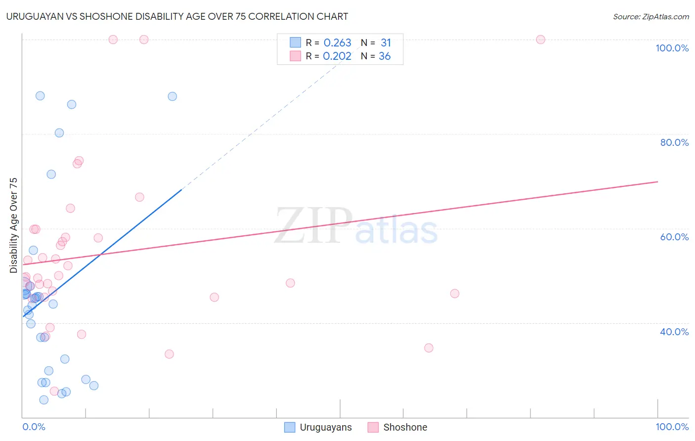 Uruguayan vs Shoshone Disability Age Over 75