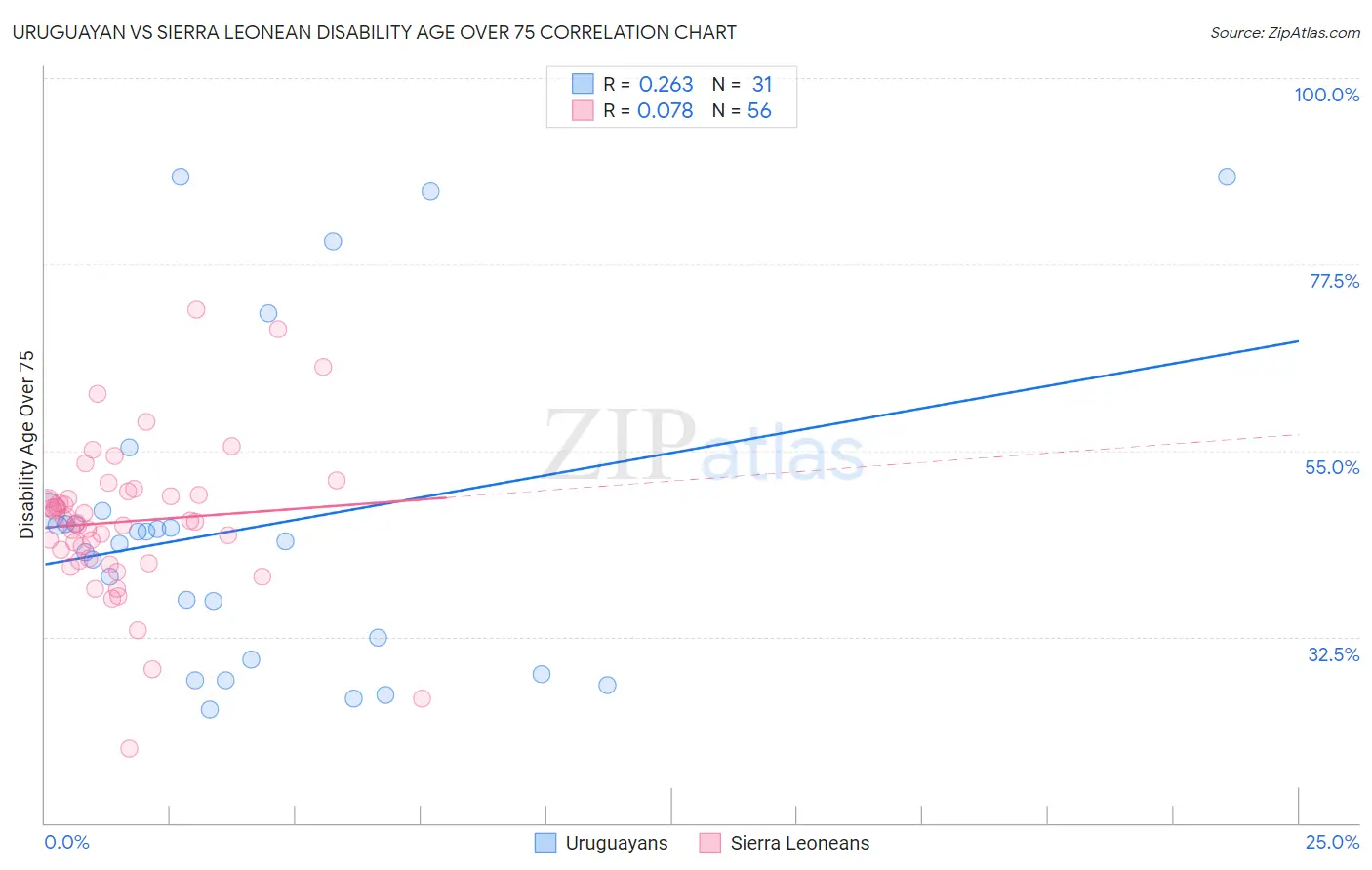 Uruguayan vs Sierra Leonean Disability Age Over 75