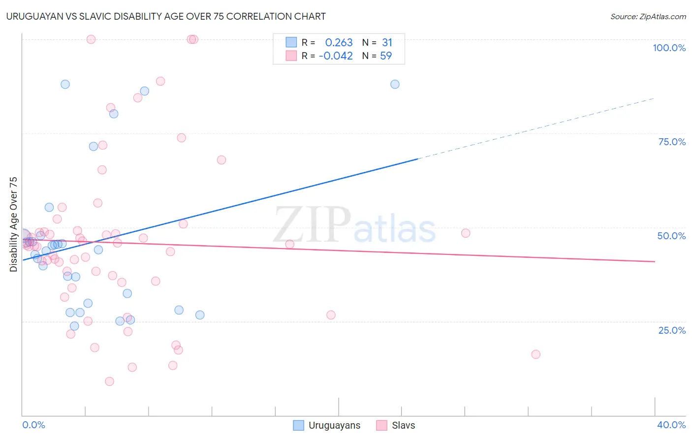 Uruguayan vs Slavic Disability Age Over 75