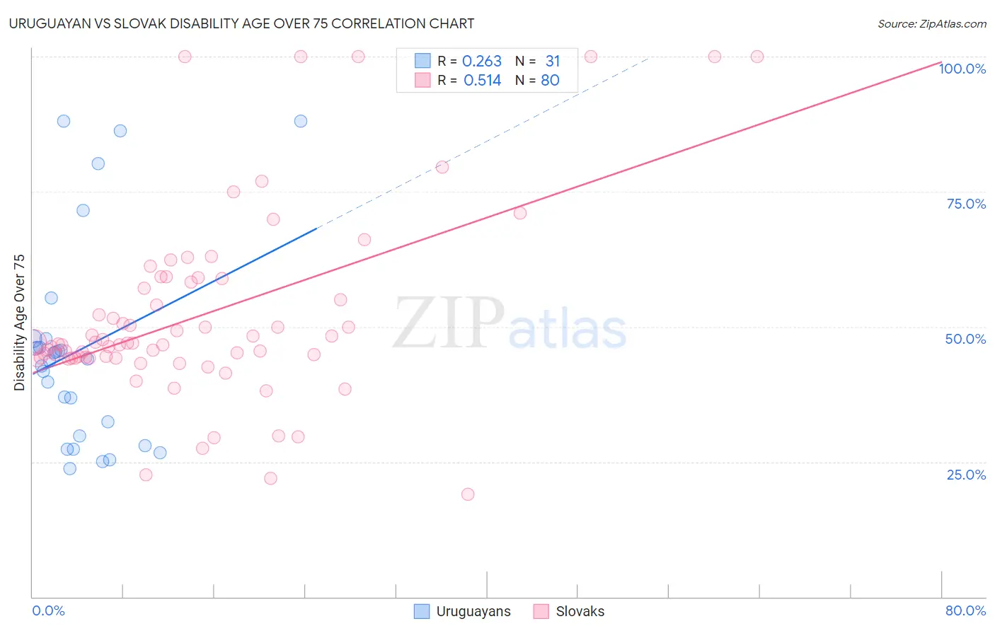 Uruguayan vs Slovak Disability Age Over 75