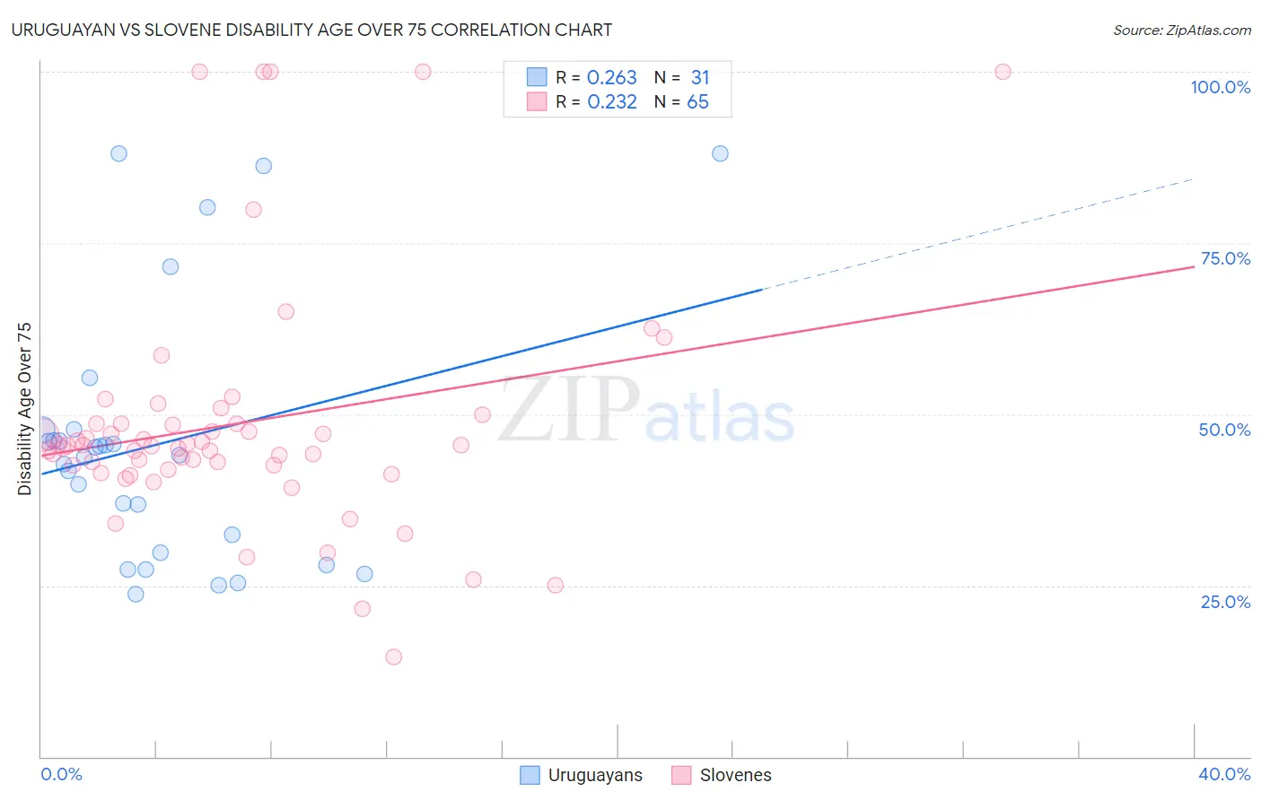 Uruguayan vs Slovene Disability Age Over 75